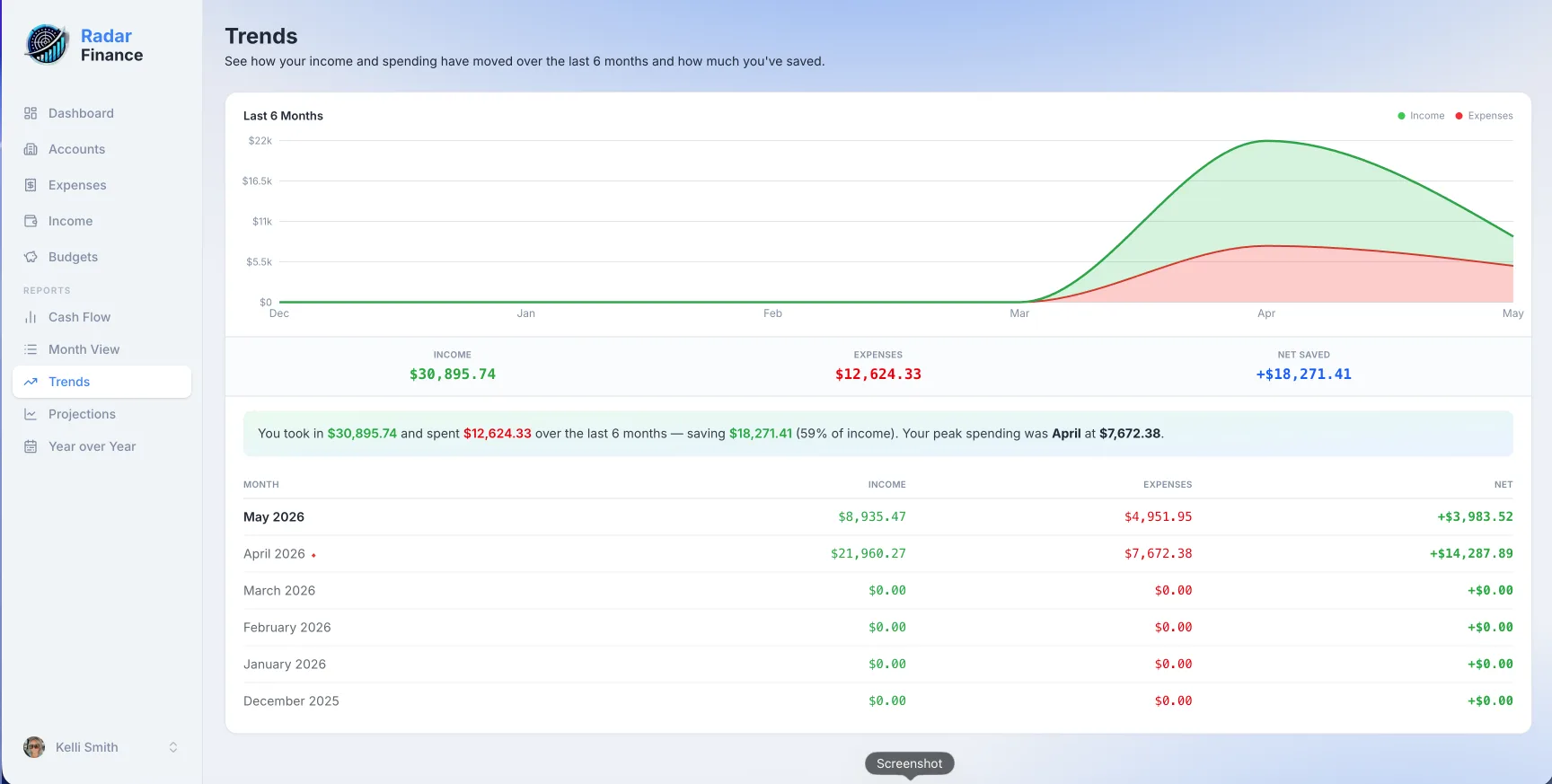 Trends report with six-month area chart, totals, and a monthly breakdown table